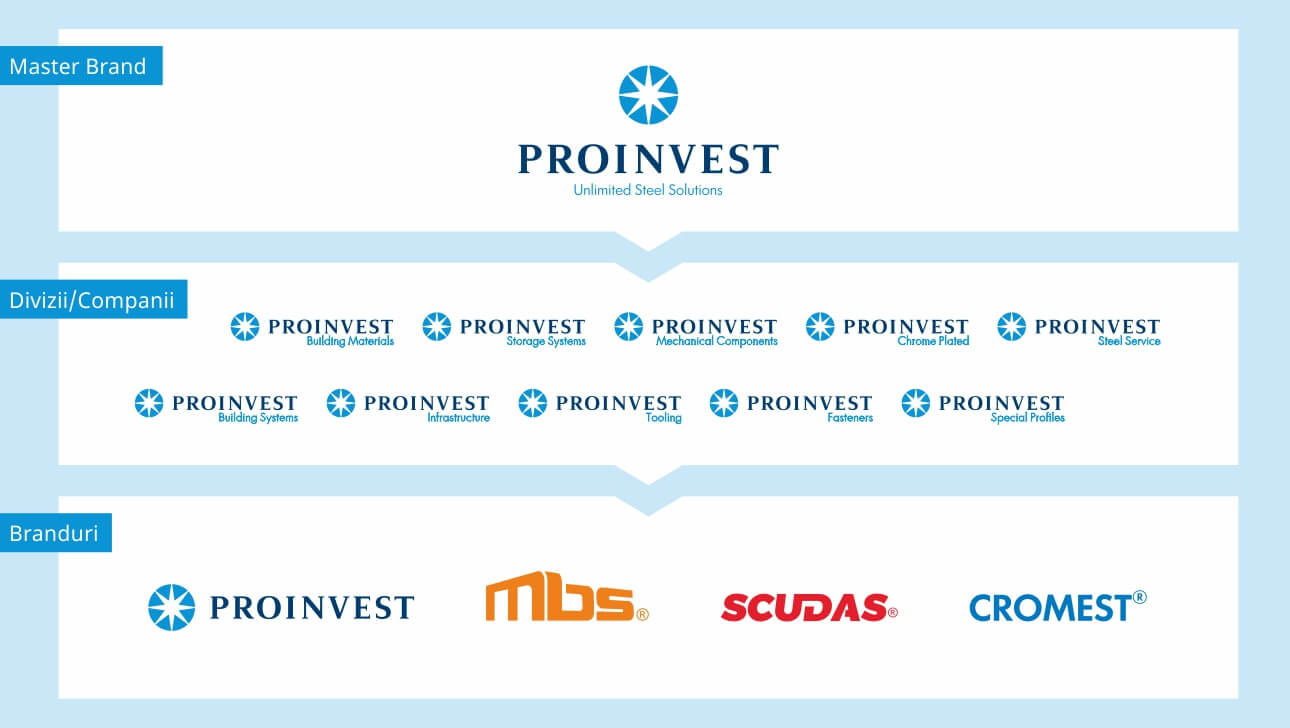 Structura brandului Proinvest®